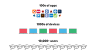 What are the problems and challenges deploying apps to labs?