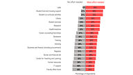 EDUCAUSE poll reveals campus labs need more effort